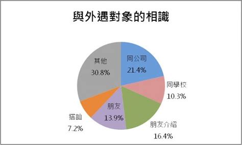 男女外遇比例